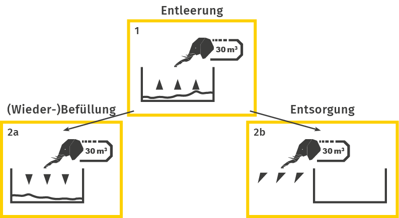 Das Saugexpress-Prinzip